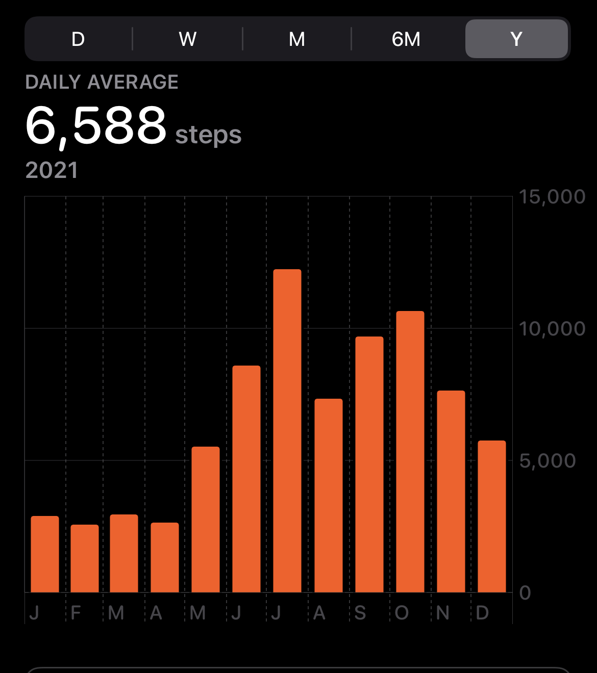 a bar graph showing the average steps I took per month in 2021. It has a rough bell curve, with the highest steps in the summer months, more in the fall months than the jan-apr winter months, with a downward trend near the end of the year as we hit winter again.